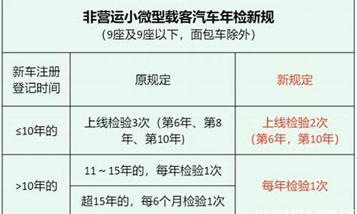 汽车年检新规定最新消息_汽车年检新规定最新消息查询