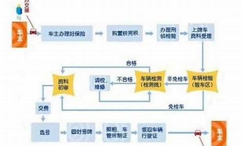 厦门汽车上牌流程_厦门汽车上牌流程图