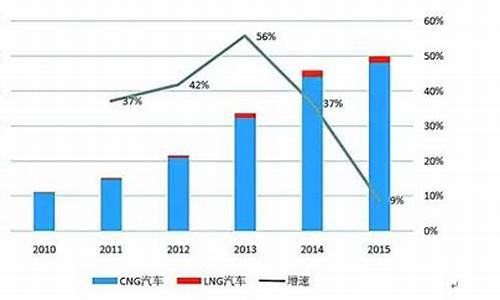 中国天然气汽车市场_中国天然气汽车市场现状