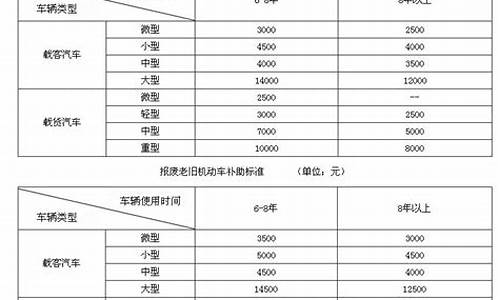 报废汽车补贴_报废汽车补贴标准